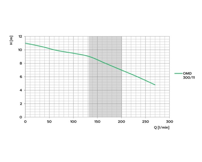 (image for) Centrifugal pump OMD3000-11