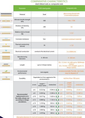 (image for) Rebar FRP 8 mm x 100m