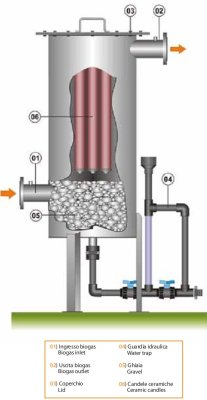 (image for) Biogas Combined filters