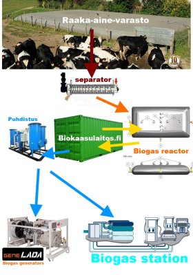 (kuva kohteelle) Biokaasulaitos