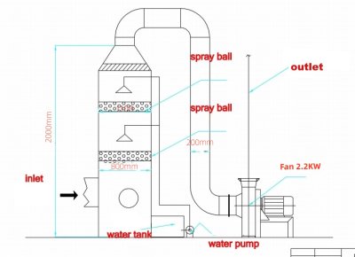 (kuva kohteelle) Rikkipesuri 1500m3/h