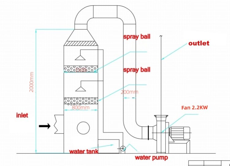 (kuva kohteelle) Rikkipesuri 1500m3/h