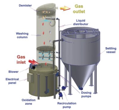 (image for) Biogas scrubber - desulfurization