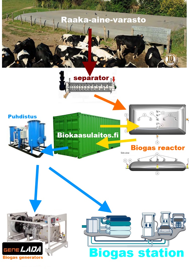 Biogas plant - Click Image to Close