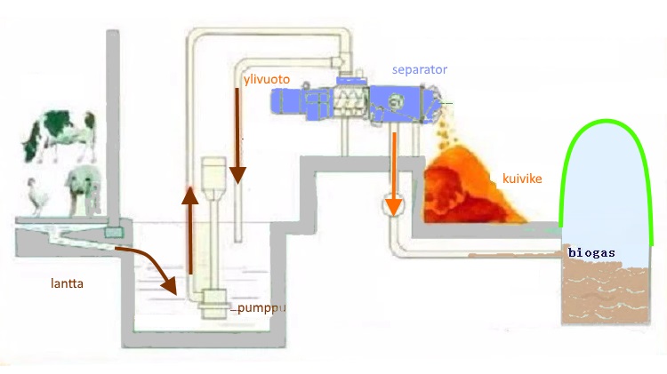 (image for) Biogas plant