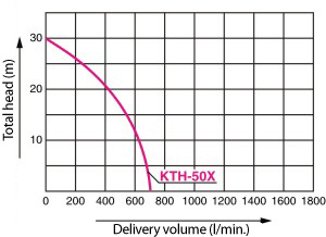 Koshin/Honda KTH-50X | 700 l/min. - for hard dirty water - Click Image to Close