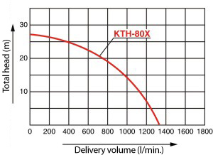 Koshin/Honda KTH-80X | 1340 l/min. - for hard dirty water - Click Image to Close